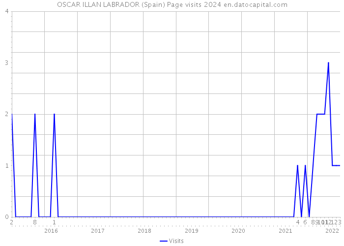 OSCAR ILLAN LABRADOR (Spain) Page visits 2024 