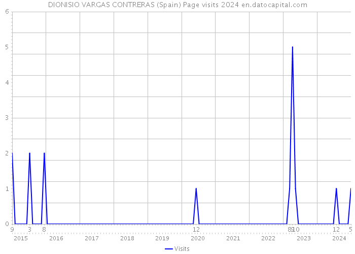 DIONISIO VARGAS CONTRERAS (Spain) Page visits 2024 