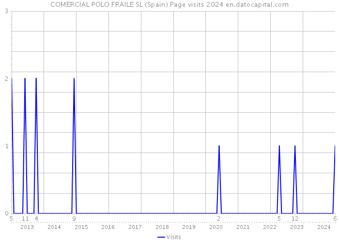 COMERCIAL POLO FRAILE SL (Spain) Page visits 2024 