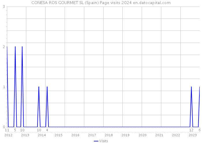 CONESA ROS GOURMET SL (Spain) Page visits 2024 