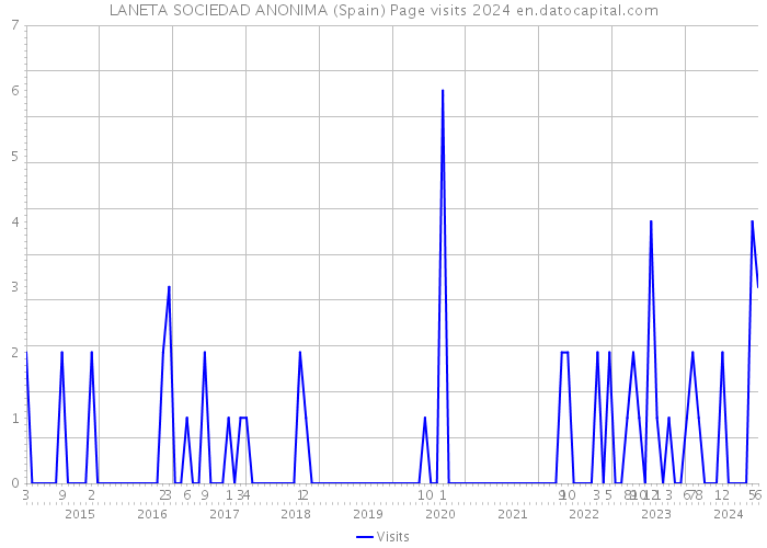 LANETA SOCIEDAD ANONIMA (Spain) Page visits 2024 