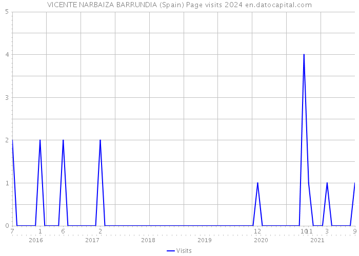 VICENTE NARBAIZA BARRUNDIA (Spain) Page visits 2024 