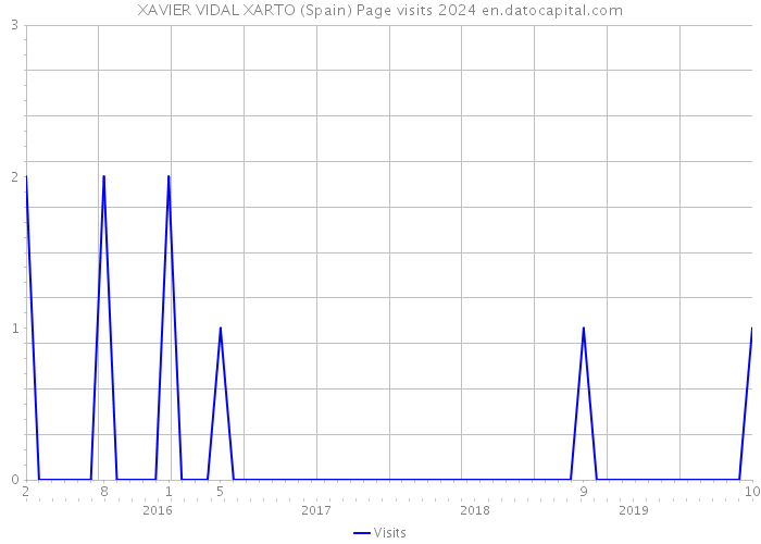 XAVIER VIDAL XARTO (Spain) Page visits 2024 