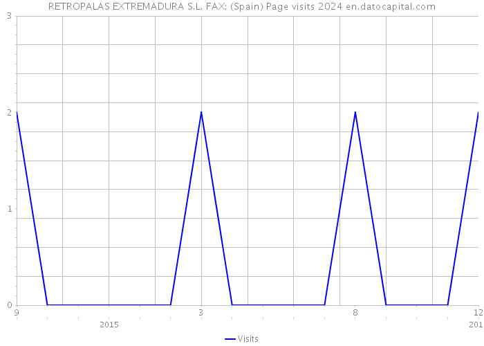 RETROPALAS EXTREMADURA S.L. FAX: (Spain) Page visits 2024 