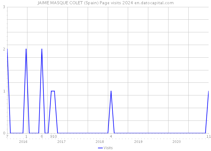 JAIME MASQUE COLET (Spain) Page visits 2024 