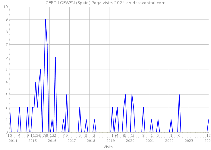 GERD LOEWEN (Spain) Page visits 2024 