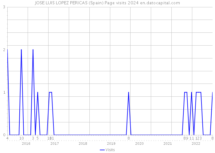 JOSE LUIS LOPEZ PERICAS (Spain) Page visits 2024 