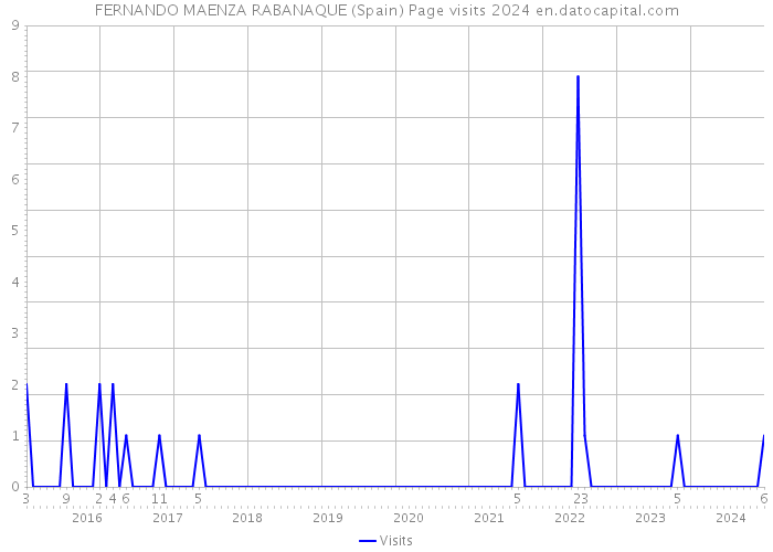 FERNANDO MAENZA RABANAQUE (Spain) Page visits 2024 