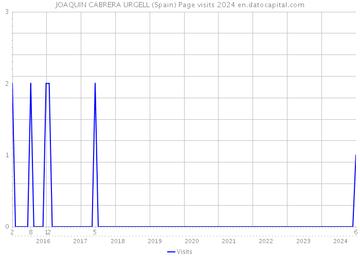 JOAQUIN CABRERA URGELL (Spain) Page visits 2024 