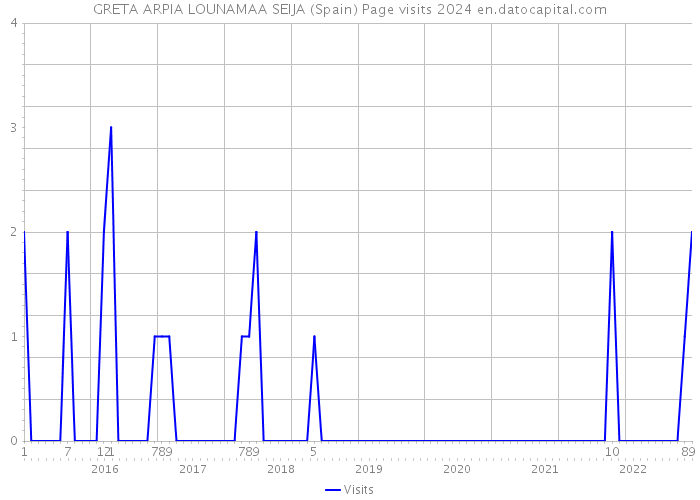 GRETA ARPIA LOUNAMAA SEIJA (Spain) Page visits 2024 