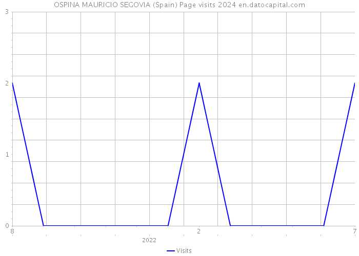 OSPINA MAURICIO SEGOVIA (Spain) Page visits 2024 