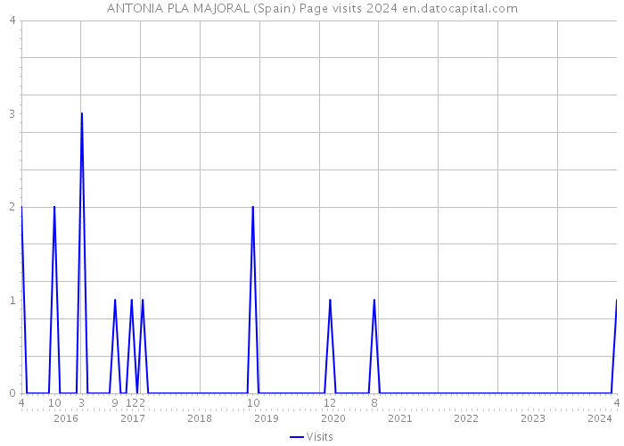 ANTONIA PLA MAJORAL (Spain) Page visits 2024 