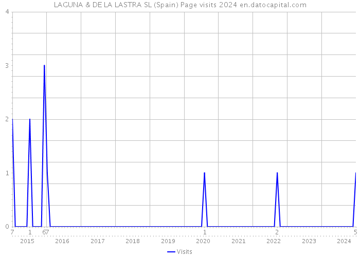 LAGUNA & DE LA LASTRA SL (Spain) Page visits 2024 