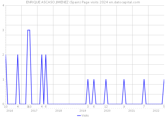ENRIQUE ASCASO JIMENEZ (Spain) Page visits 2024 