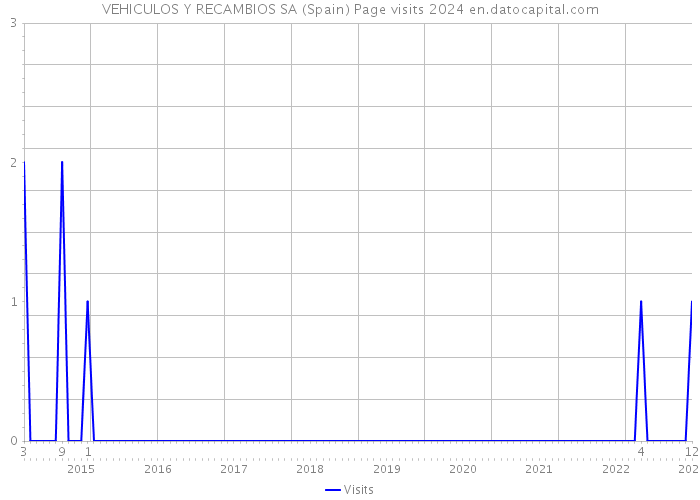 VEHICULOS Y RECAMBIOS SA (Spain) Page visits 2024 