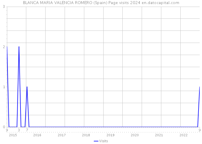 BLANCA MARIA VALENCIA ROMERO (Spain) Page visits 2024 