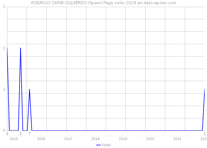 RODRIGO GARIB IZQUIERDO (Spain) Page visits 2024 