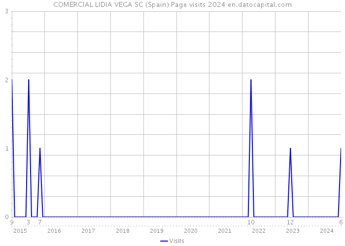 COMERCIAL LIDIA VEGA SC (Spain) Page visits 2024 