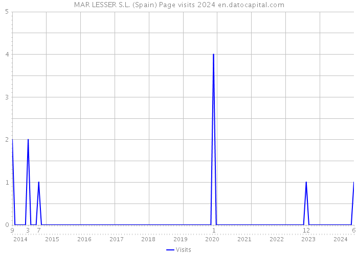 MAR LESSER S.L. (Spain) Page visits 2024 