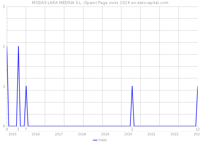 MODAS LARA MEDINA S.L. (Spain) Page visits 2024 