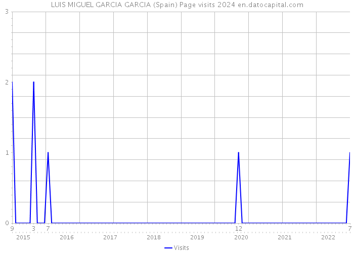 LUIS MIGUEL GARCIA GARCIA (Spain) Page visits 2024 