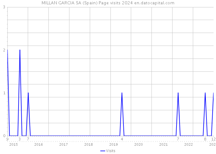 MILLAN GARCIA SA (Spain) Page visits 2024 