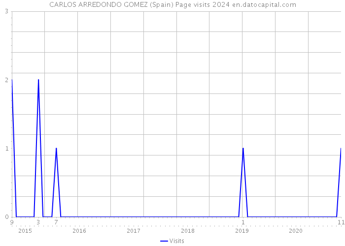 CARLOS ARREDONDO GOMEZ (Spain) Page visits 2024 