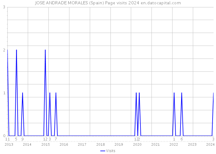 JOSE ANDRADE MORALES (Spain) Page visits 2024 