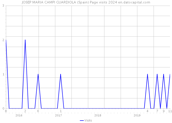 JOSEP MARIA CAMPI GUARDIOLA (Spain) Page visits 2024 
