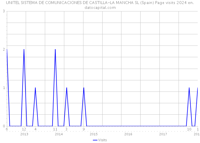 UNITEL SISTEMA DE COMUNICACIONES DE CASTILLA-LA MANCHA SL (Spain) Page visits 2024 