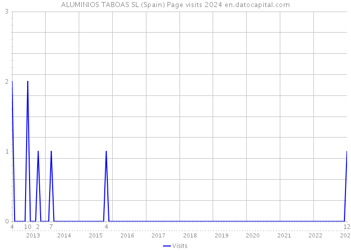 ALUMINIOS TABOAS SL (Spain) Page visits 2024 