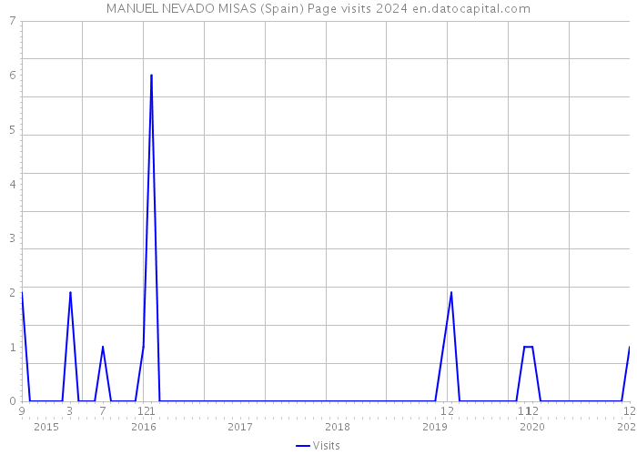 MANUEL NEVADO MISAS (Spain) Page visits 2024 