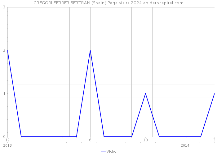 GREGORI FERRER BERTRAN (Spain) Page visits 2024 