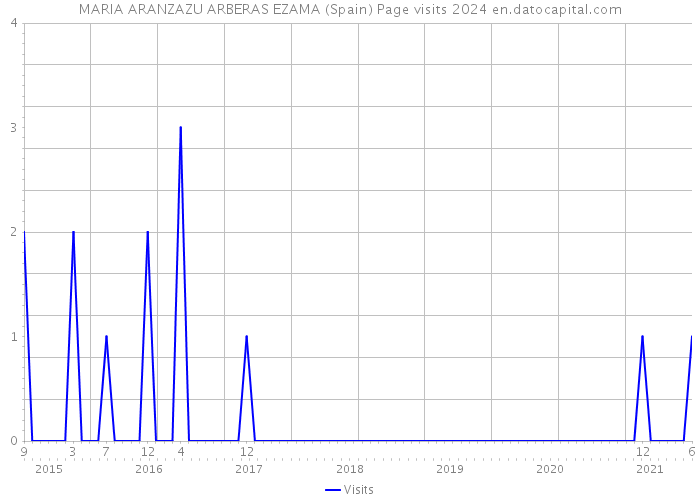 MARIA ARANZAZU ARBERAS EZAMA (Spain) Page visits 2024 