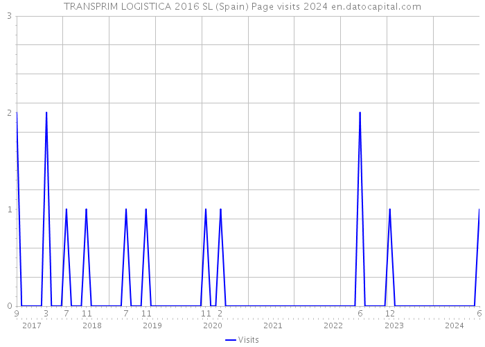 TRANSPRIM LOGISTICA 2016 SL (Spain) Page visits 2024 