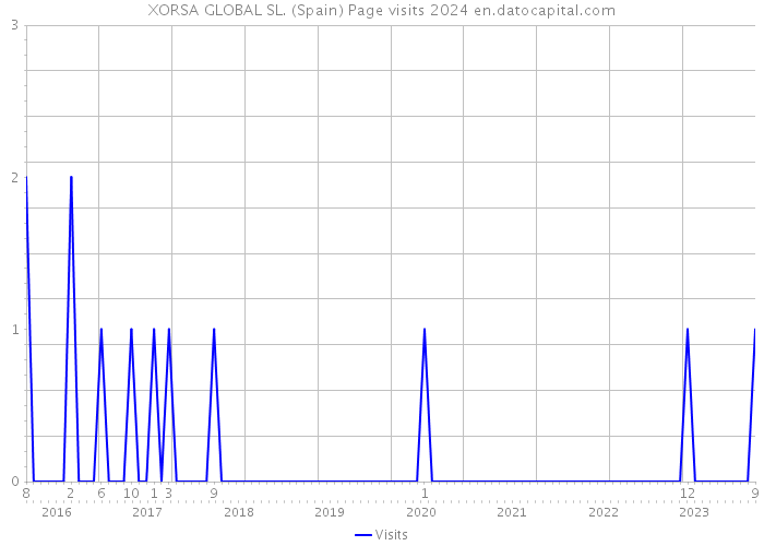 XORSA GLOBAL SL. (Spain) Page visits 2024 