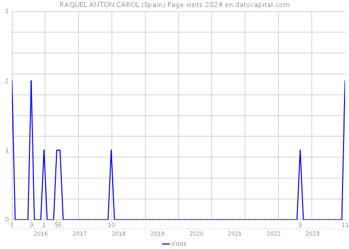 RAQUEL ANTON CAROL (Spain) Page visits 2024 