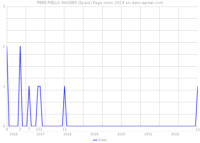 PERE PIELLA MASSES (Spain) Page visits 2024 