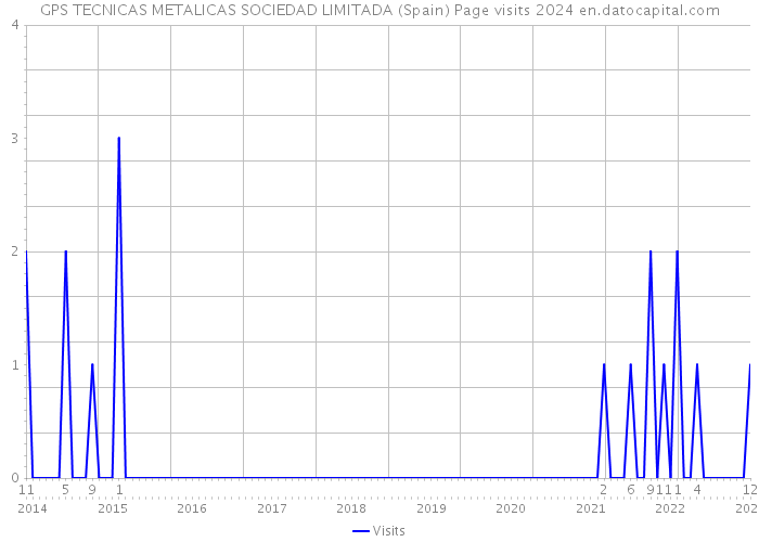 GPS TECNICAS METALICAS SOCIEDAD LIMITADA (Spain) Page visits 2024 