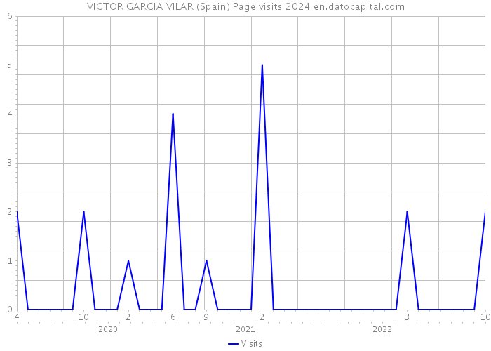 VICTOR GARCIA VILAR (Spain) Page visits 2024 