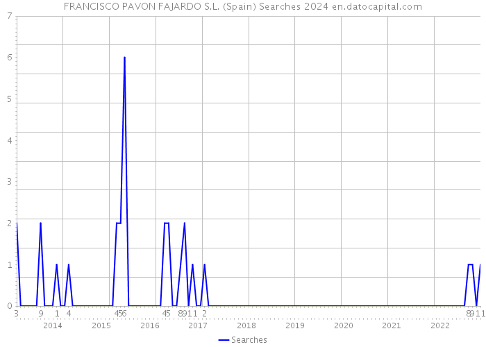 FRANCISCO PAVON FAJARDO S.L. (Spain) Searches 2024 