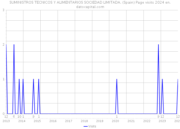 SUMINISTROS TECNICOS Y ALIMENTARIOS SOCIEDAD LIMITADA. (Spain) Page visits 2024 