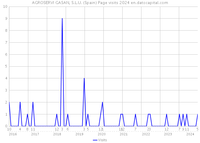 AGROSERVI GASAN, S.L.U. (Spain) Page visits 2024 