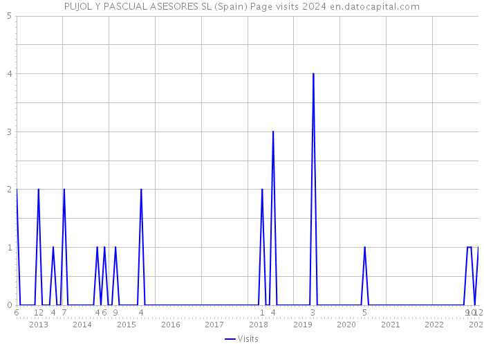 PUJOL Y PASCUAL ASESORES SL (Spain) Page visits 2024 