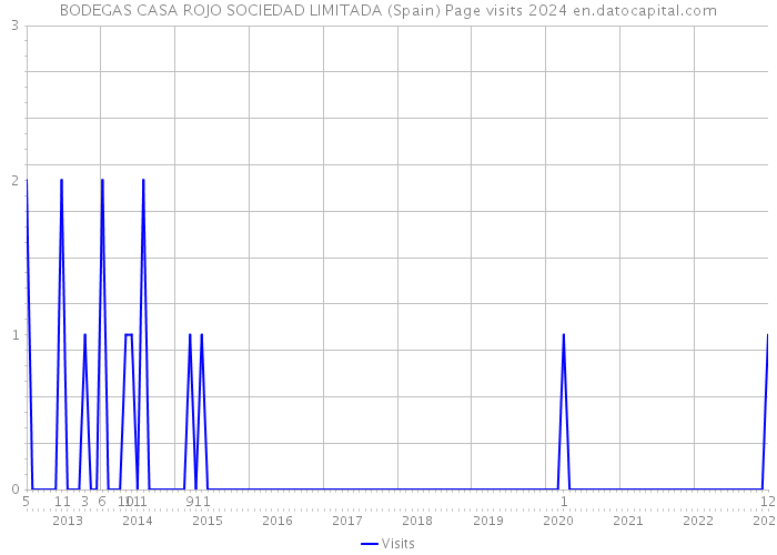 BODEGAS CASA ROJO SOCIEDAD LIMITADA (Spain) Page visits 2024 