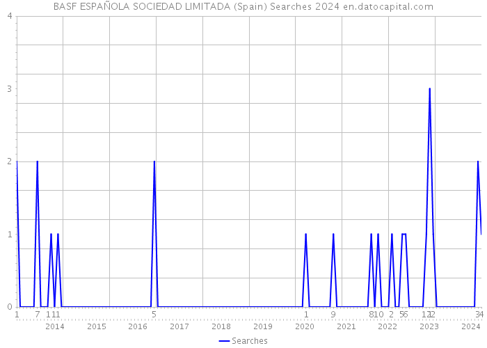 BASF ESPAÑOLA SOCIEDAD LIMITADA (Spain) Searches 2024 