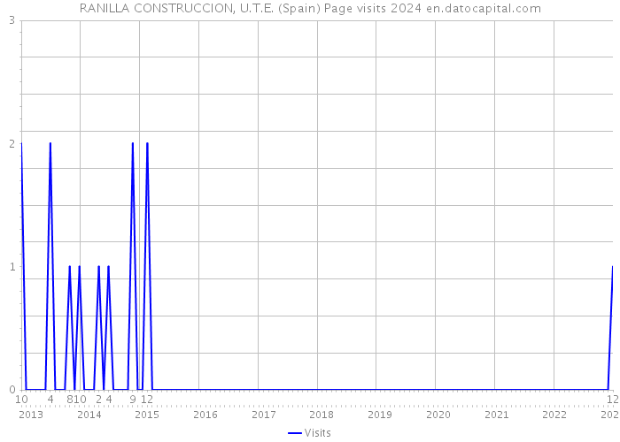 RANILLA CONSTRUCCION, U.T.E. (Spain) Page visits 2024 