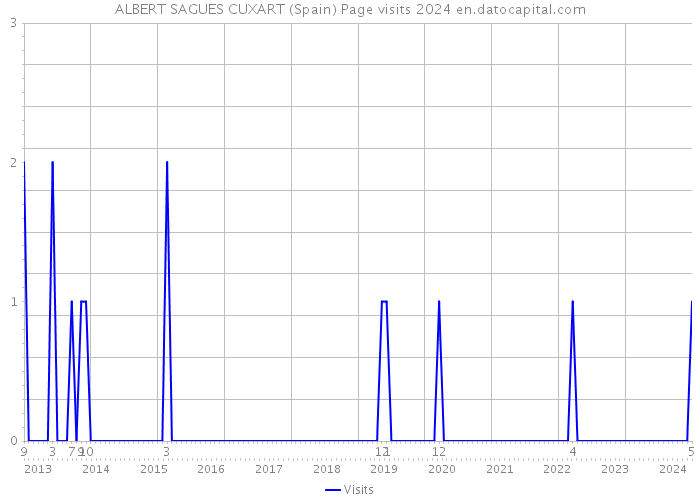 ALBERT SAGUES CUXART (Spain) Page visits 2024 