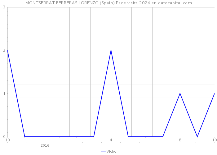 MONTSERRAT FERRERAS LORENZO (Spain) Page visits 2024 