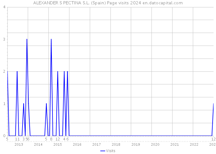 ALEXANDER S PECTINA S.L. (Spain) Page visits 2024 